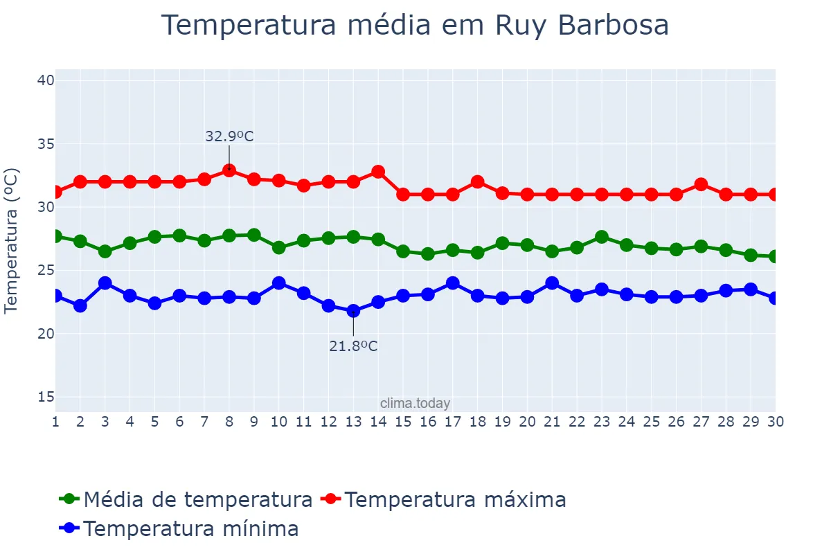 Temperatura em abril em Ruy Barbosa, RN, BR