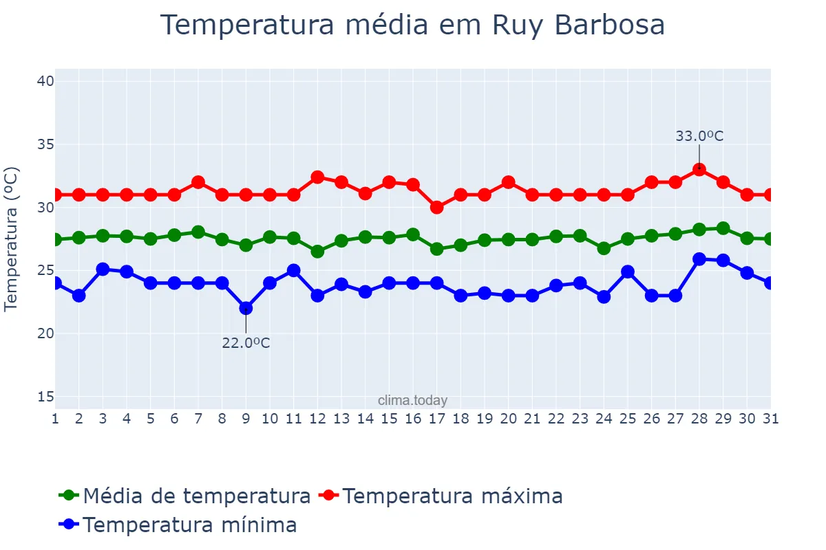 Temperatura em janeiro em Ruy Barbosa, RN, BR