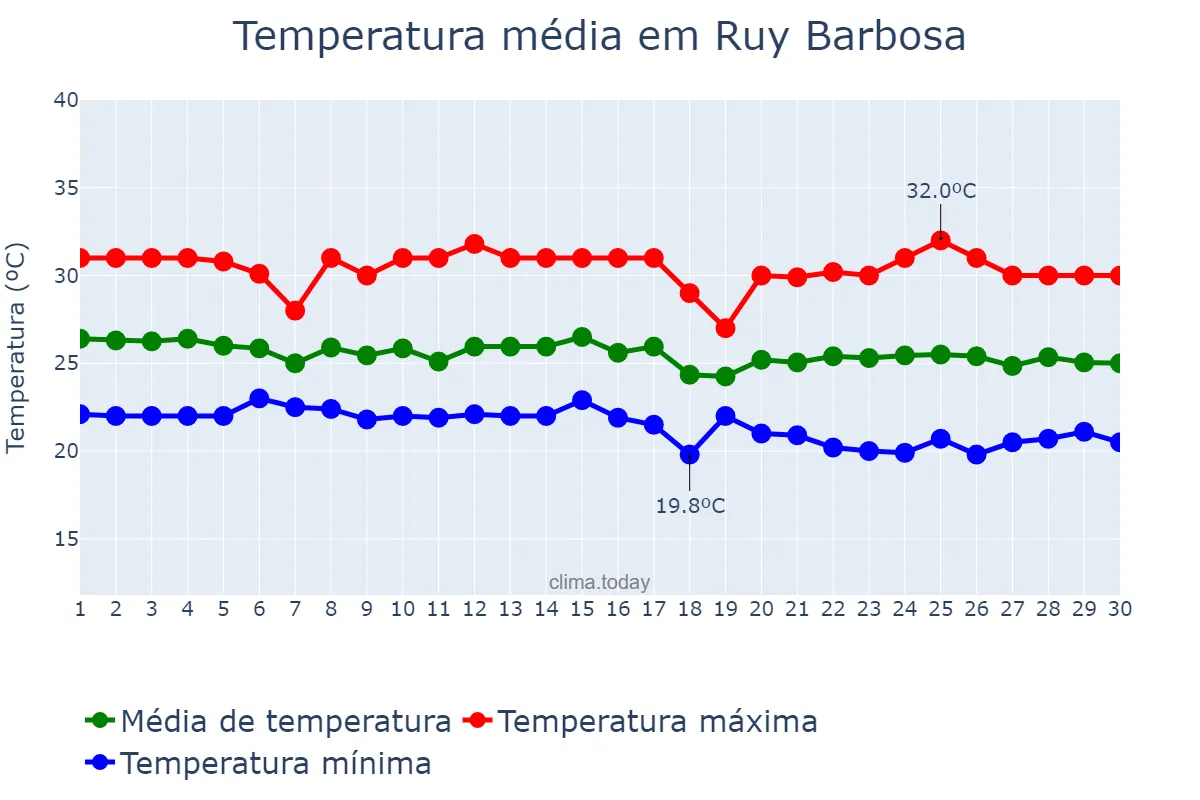 Temperatura em junho em Ruy Barbosa, RN, BR