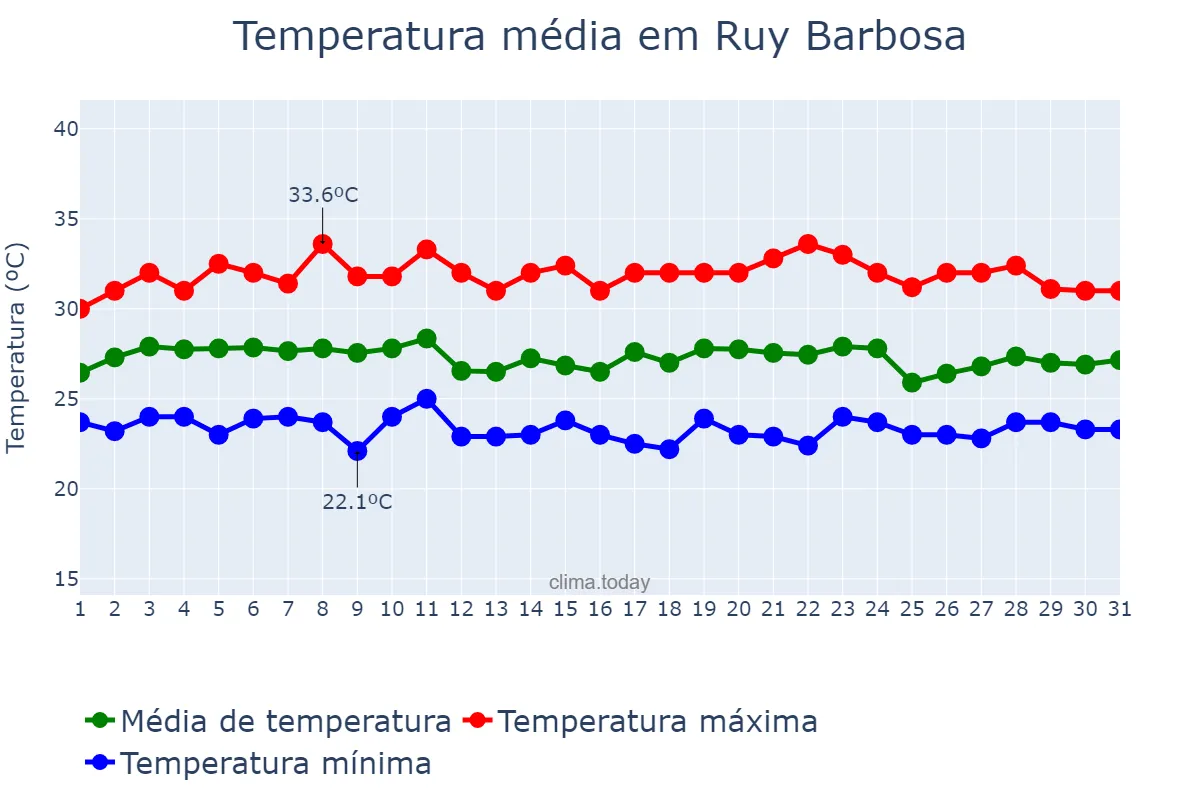 Temperatura em marco em Ruy Barbosa, RN, BR