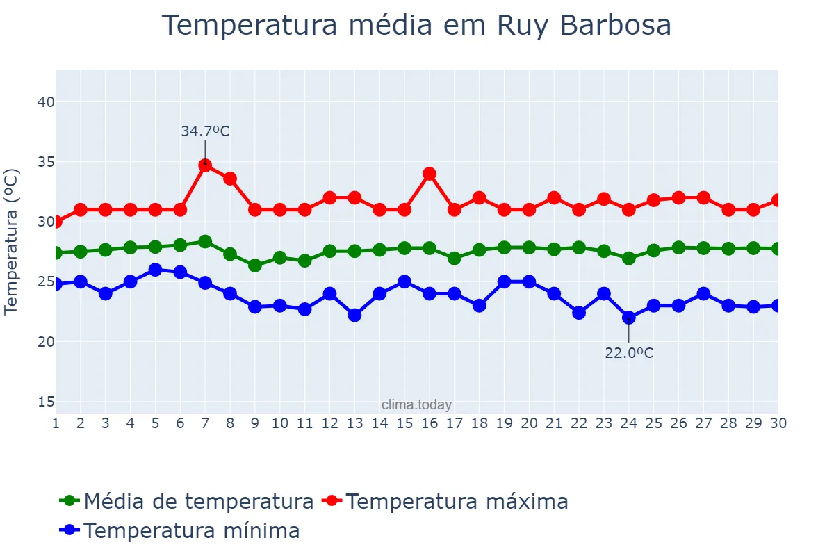 Temperatura em novembro em Ruy Barbosa, RN, BR