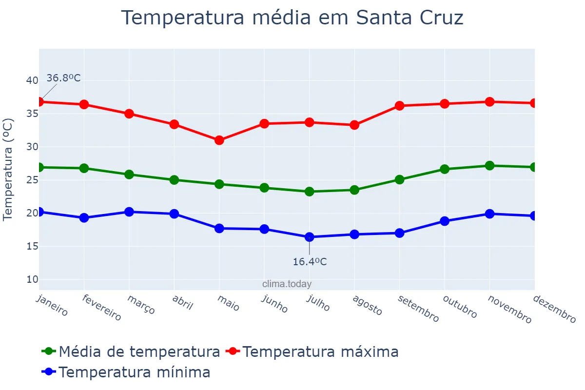 Temperatura anual em Santa Cruz, RN, BR