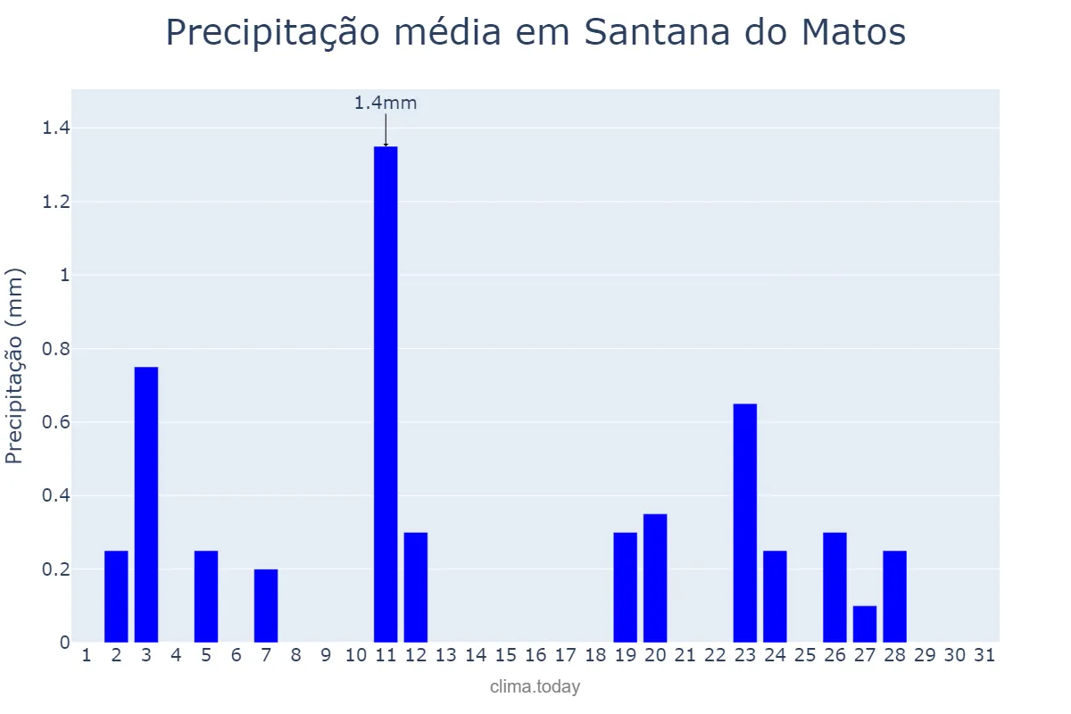 Precipitação em agosto em Santana do Matos, RN, BR