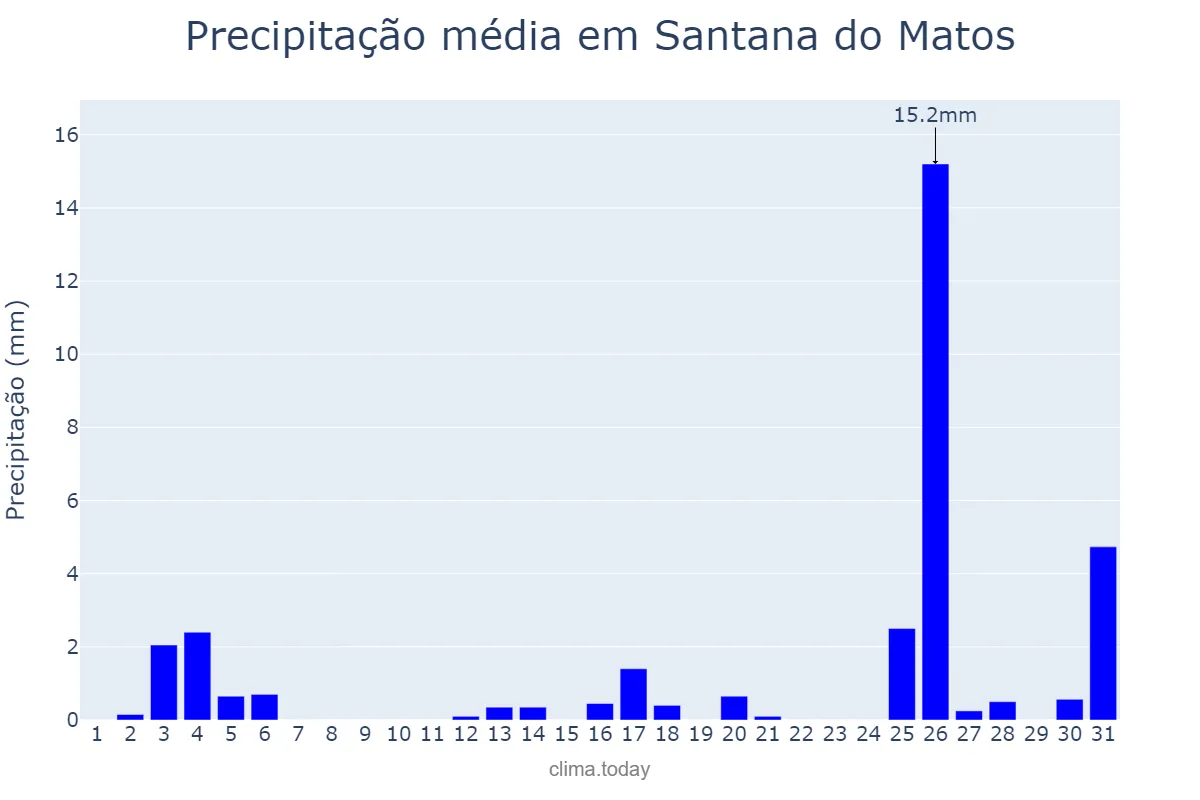 Precipitação em dezembro em Santana do Matos, RN, BR