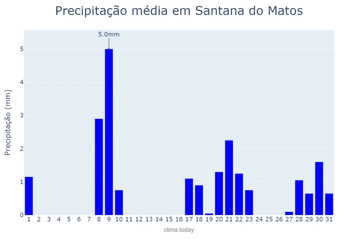 Precipitação em janeiro em Santana do Matos, RN, BR
