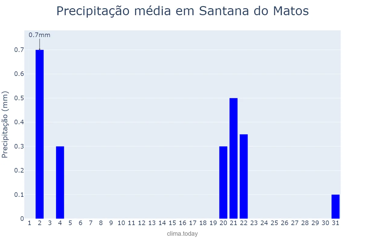 Precipitação em outubro em Santana do Matos, RN, BR