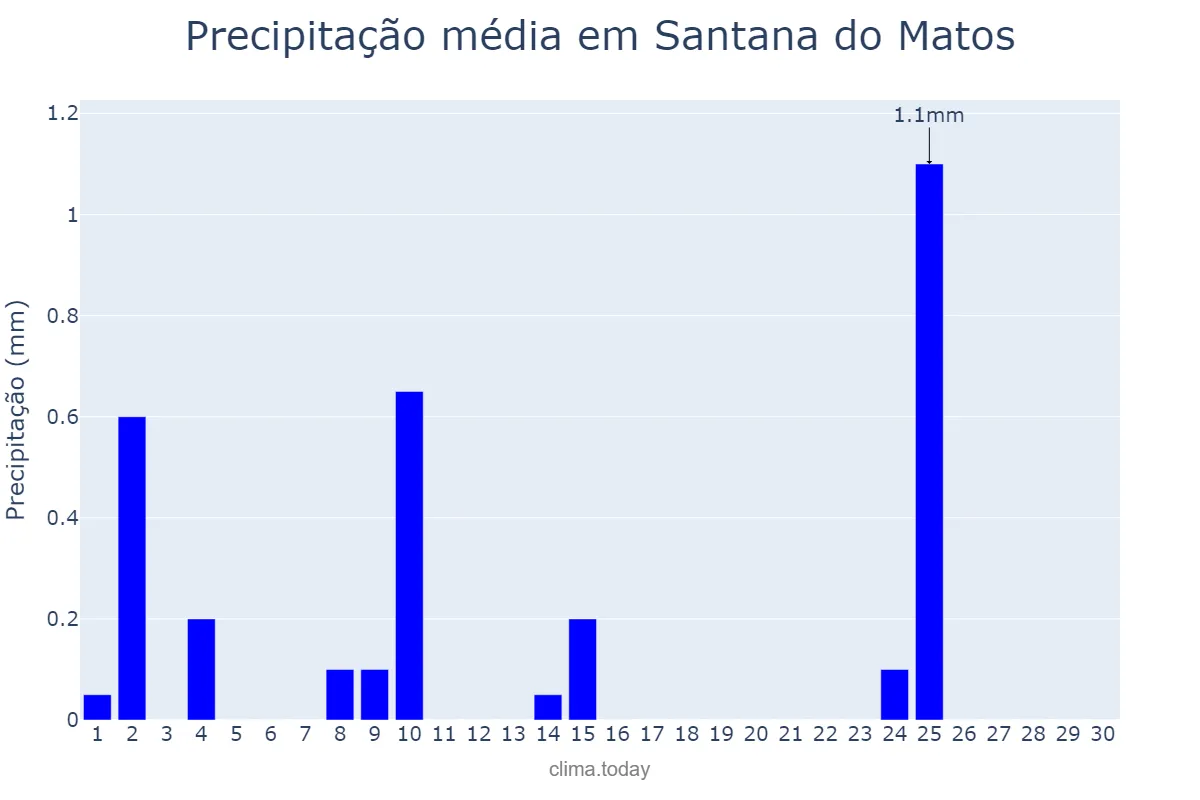 Precipitação em setembro em Santana do Matos, RN, BR