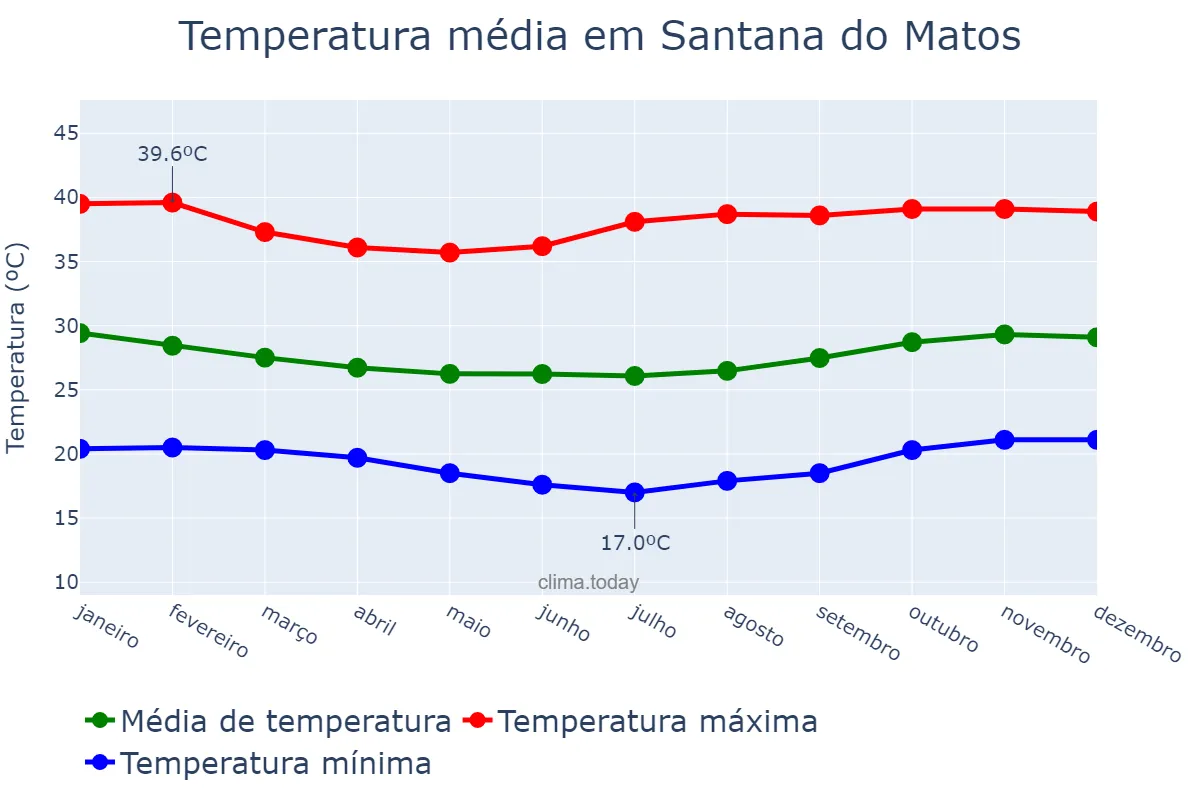 Temperatura anual em Santana do Matos, RN, BR