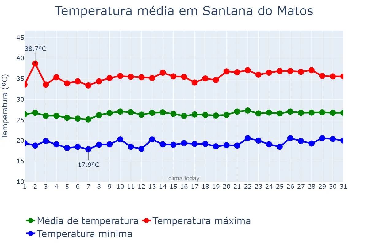 Temperatura em agosto em Santana do Matos, RN, BR