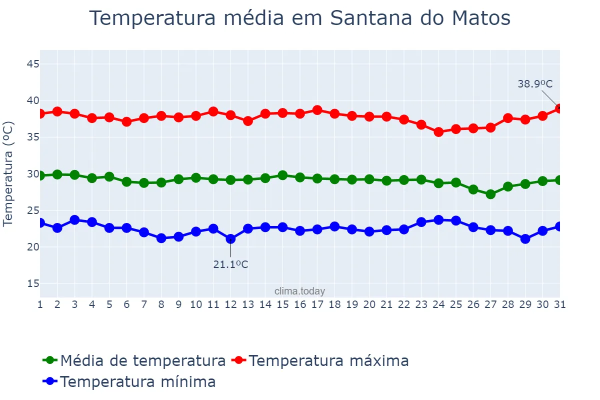Temperatura em dezembro em Santana do Matos, RN, BR