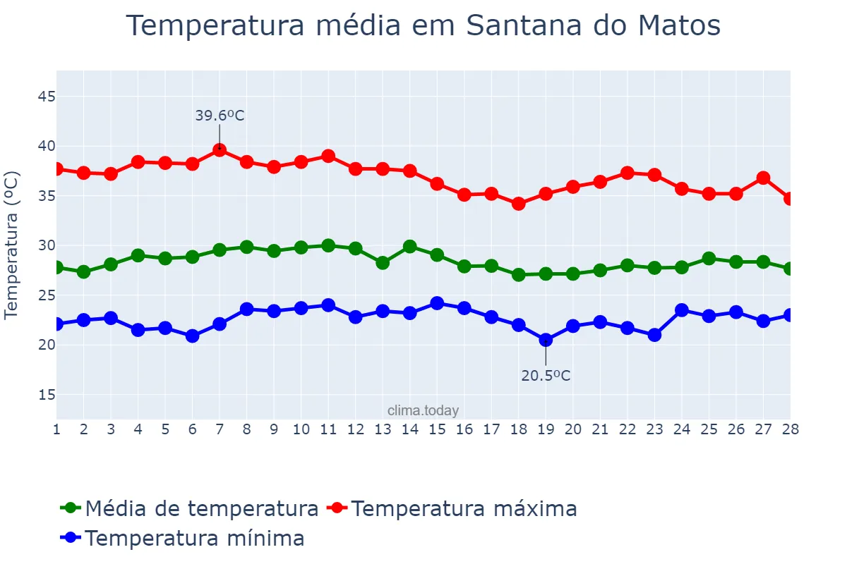 Temperatura em fevereiro em Santana do Matos, RN, BR