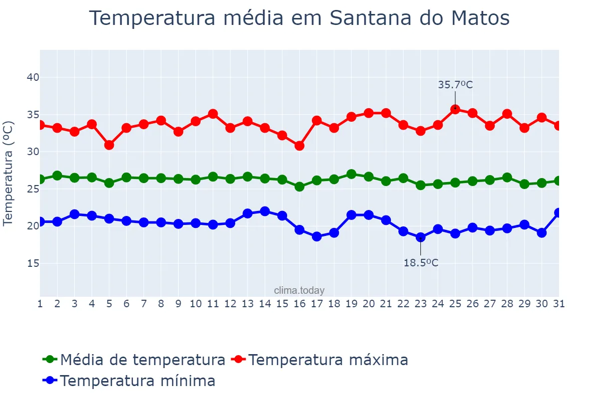 Temperatura em maio em Santana do Matos, RN, BR