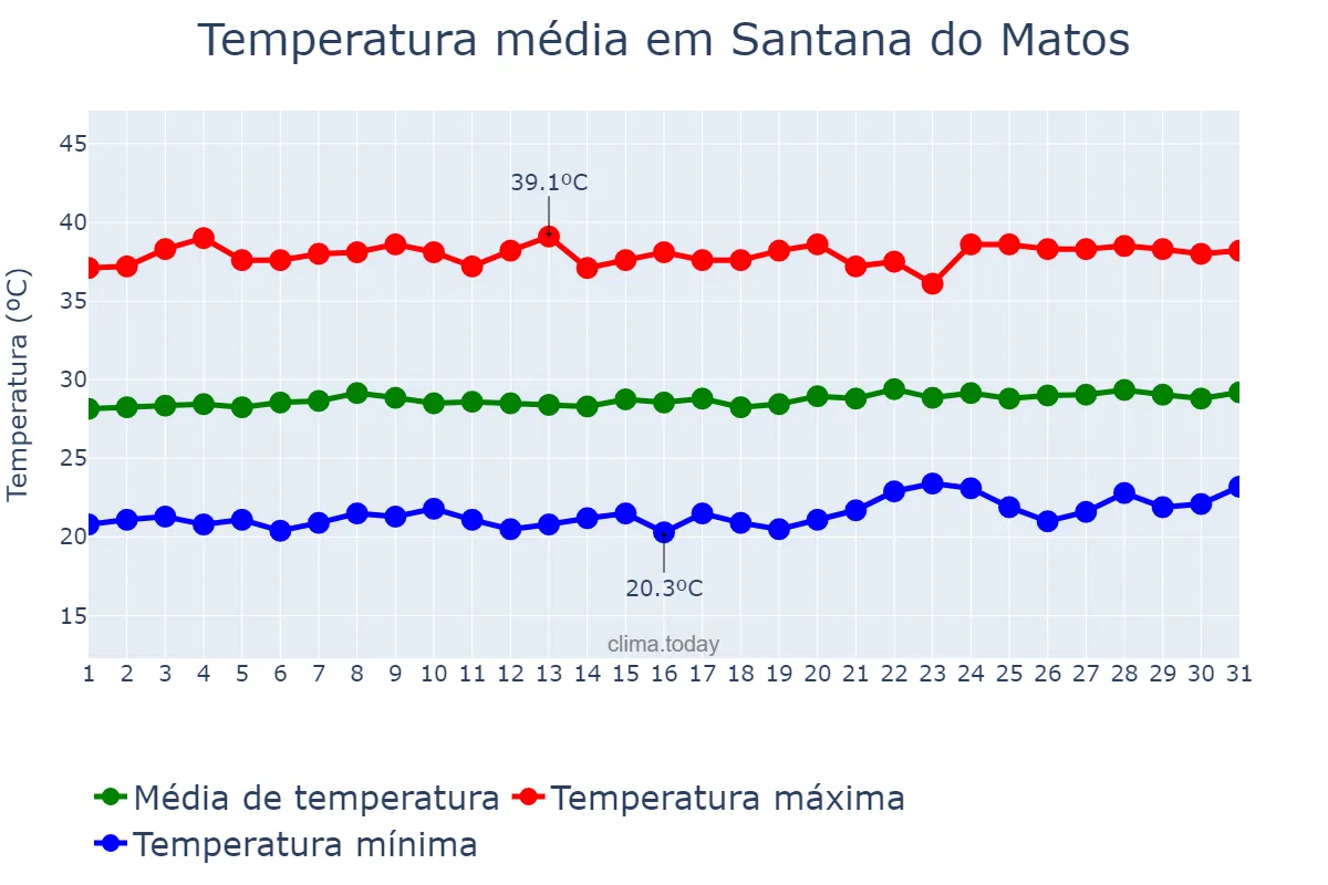 Temperatura em outubro em Santana do Matos, RN, BR