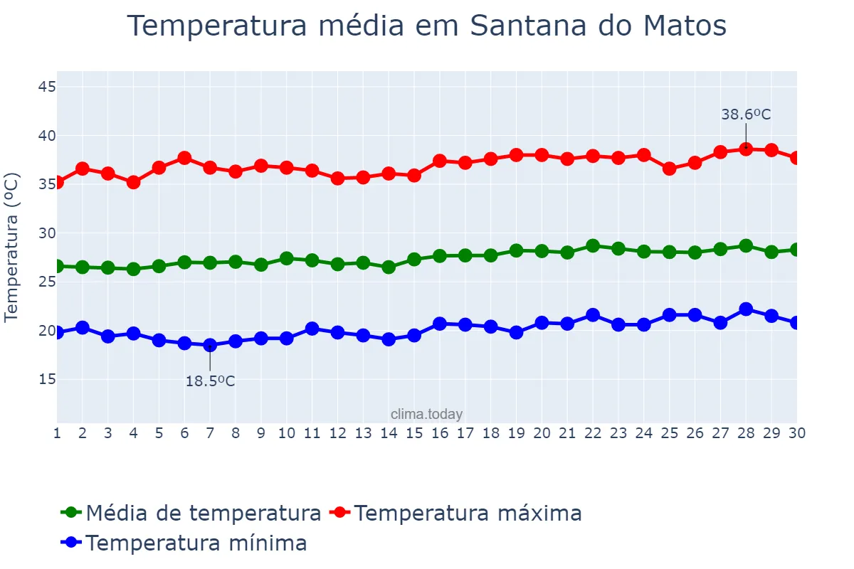 Temperatura em setembro em Santana do Matos, RN, BR
