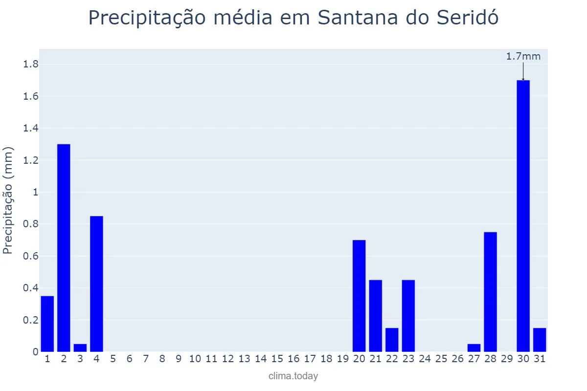 Precipitação em outubro em Santana do Seridó, RN, BR