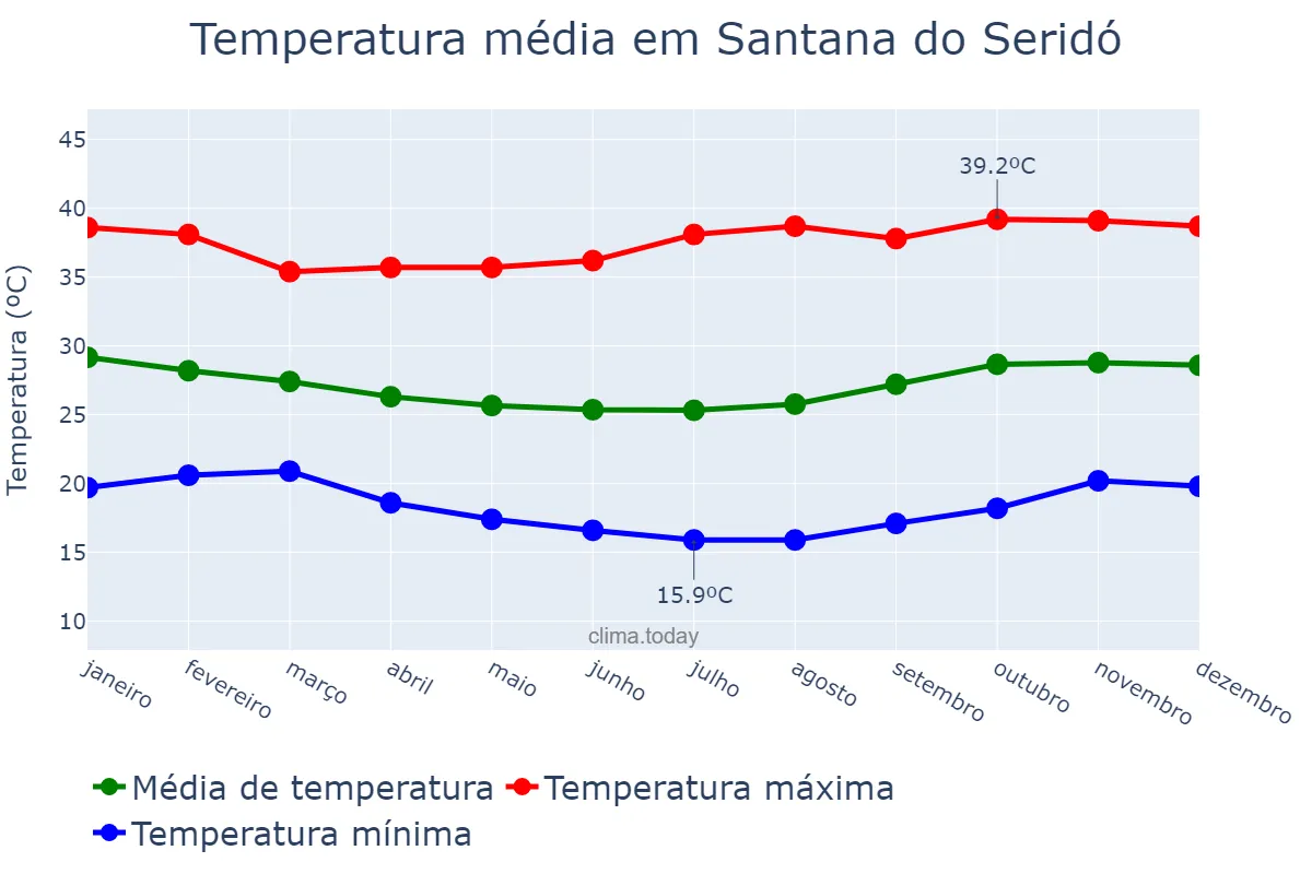 Temperatura anual em Santana do Seridó, RN, BR