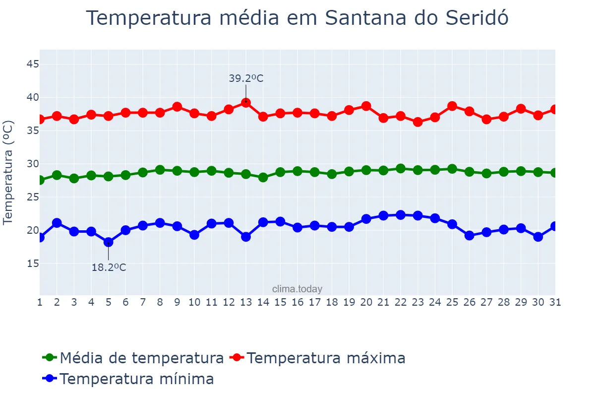 Temperatura em outubro em Santana do Seridó, RN, BR