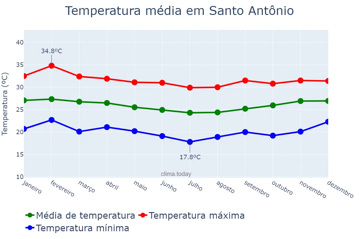 Temperatura anual em Santo Antônio, RN, BR