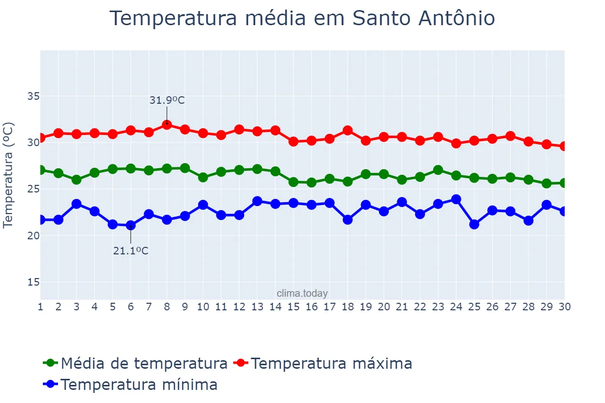 Temperatura em abril em Santo Antônio, RN, BR