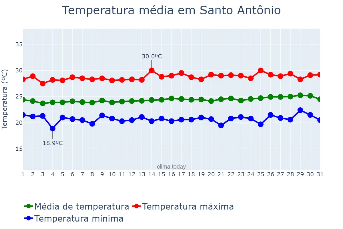 Temperatura em agosto em Santo Antônio, RN, BR