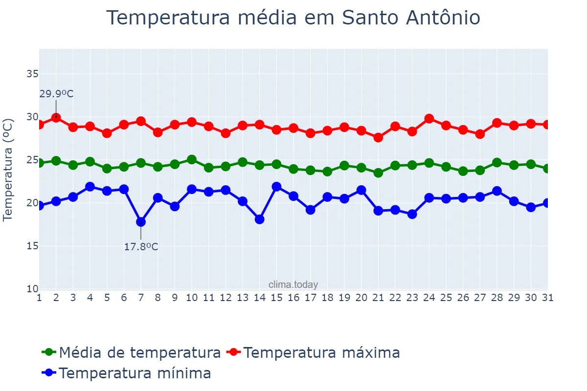 Temperatura em julho em Santo Antônio, RN, BR