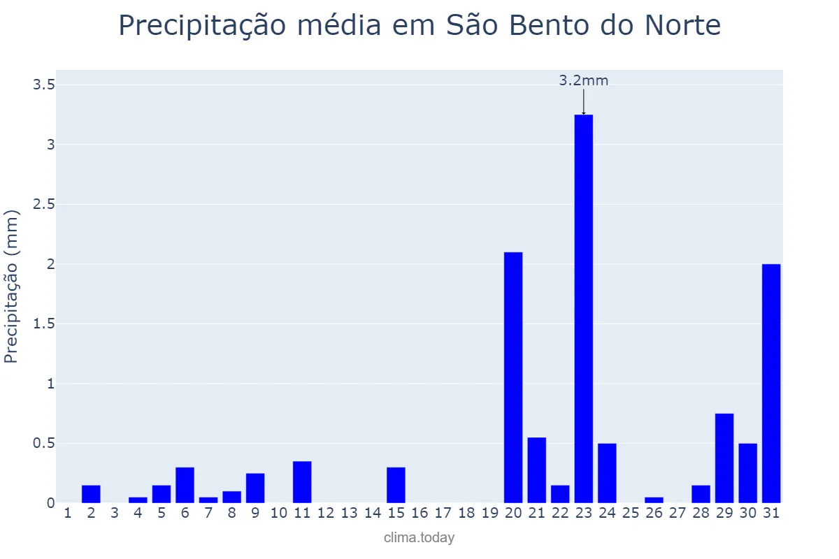 Precipitação em agosto em São Bento do Norte, RN, BR
