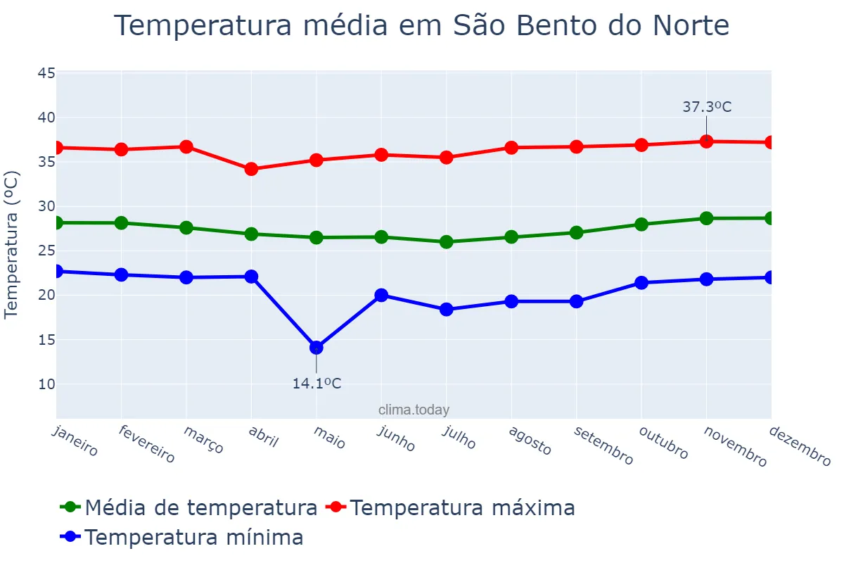 Temperatura anual em São Bento do Norte, RN, BR