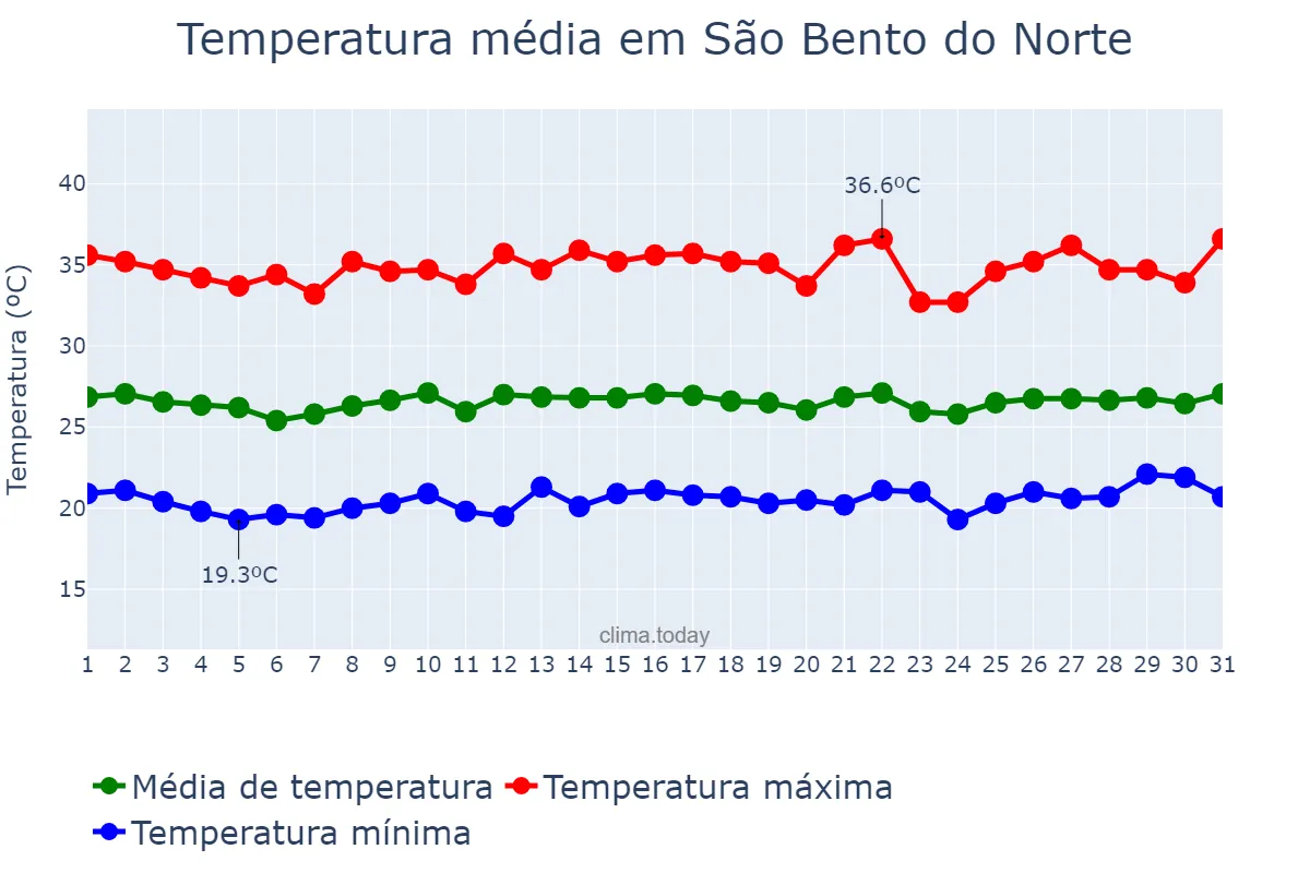 Temperatura em agosto em São Bento do Norte, RN, BR