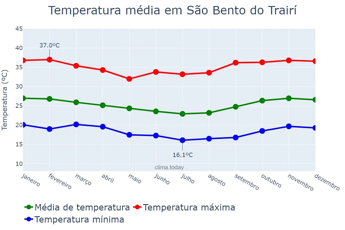 Temperatura anual em São Bento do Trairí, RN, BR