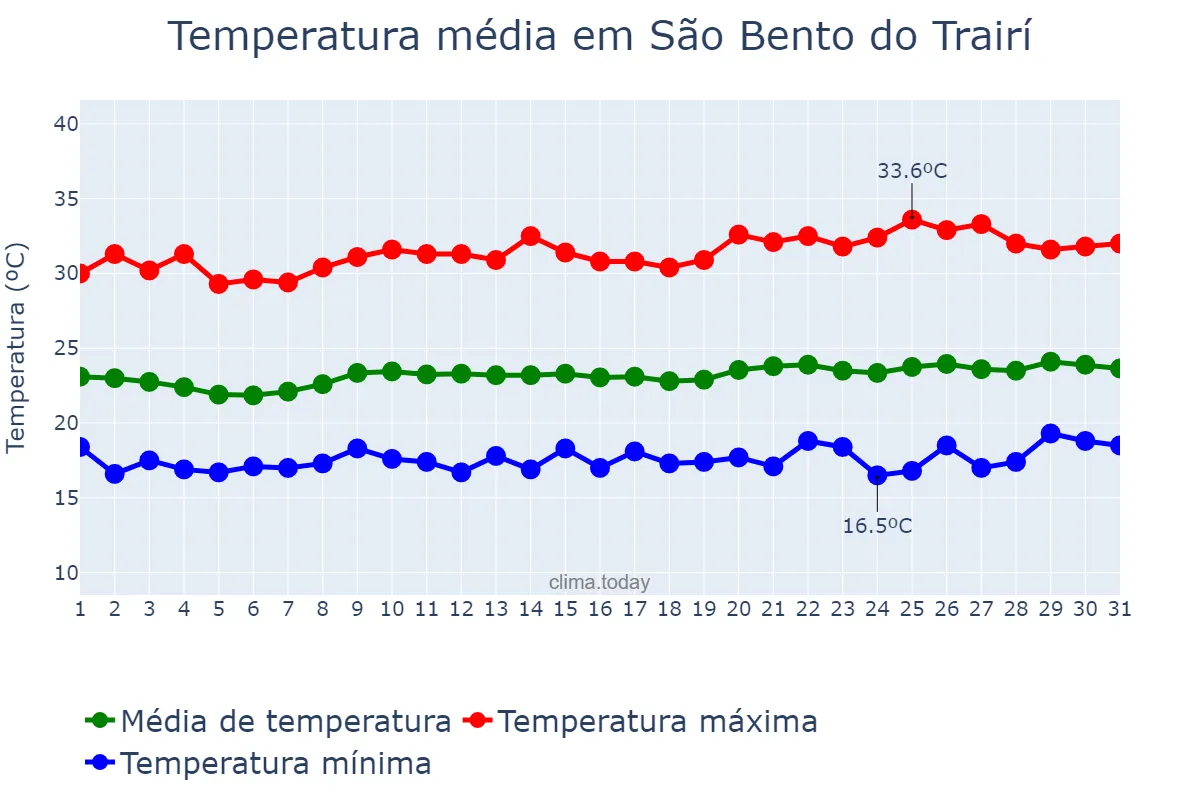 Temperatura em agosto em São Bento do Trairí, RN, BR