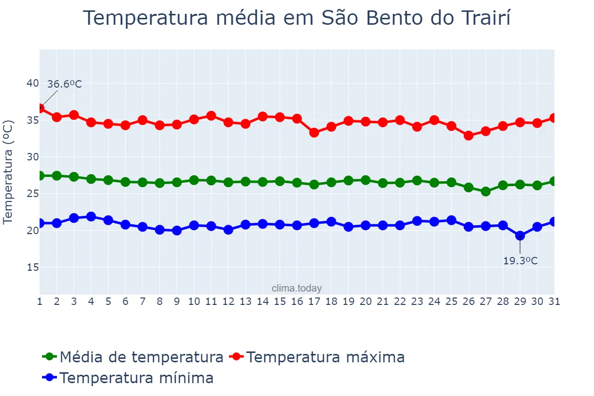 Temperatura em dezembro em São Bento do Trairí, RN, BR