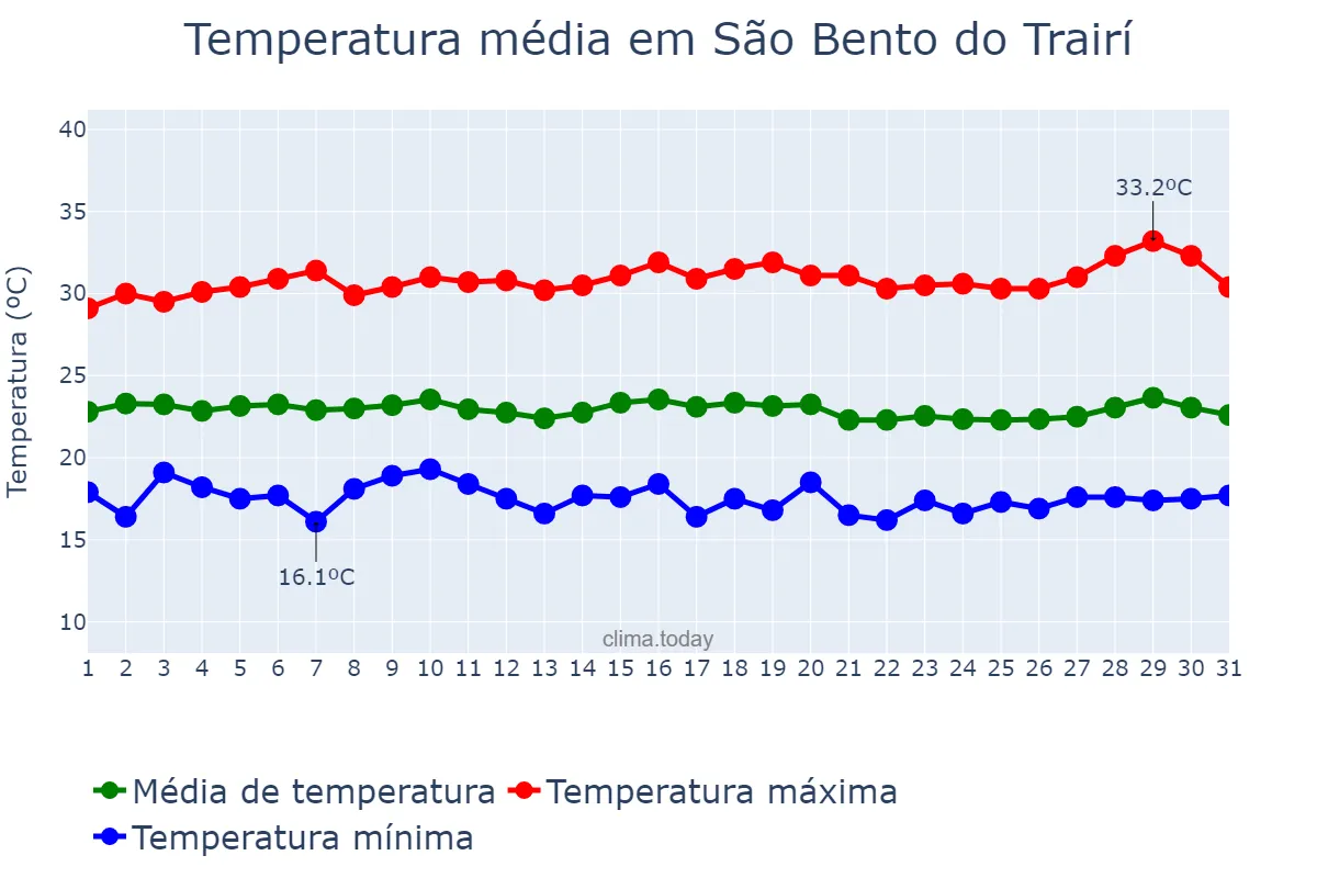 Temperatura em julho em São Bento do Trairí, RN, BR