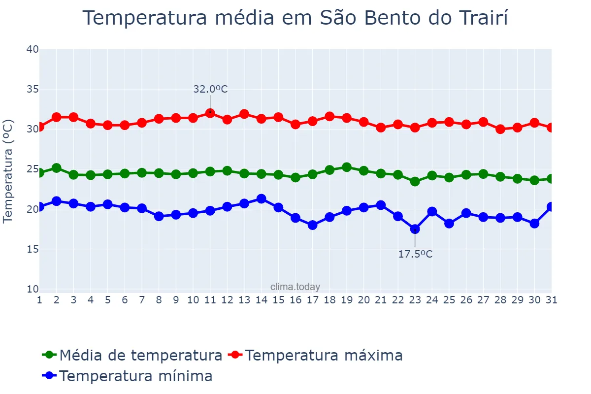 Temperatura em maio em São Bento do Trairí, RN, BR