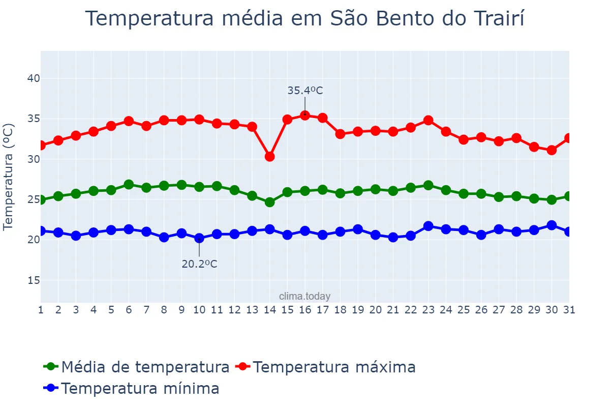 Temperatura em marco em São Bento do Trairí, RN, BR