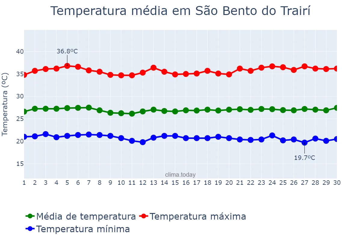 Temperatura em novembro em São Bento do Trairí, RN, BR