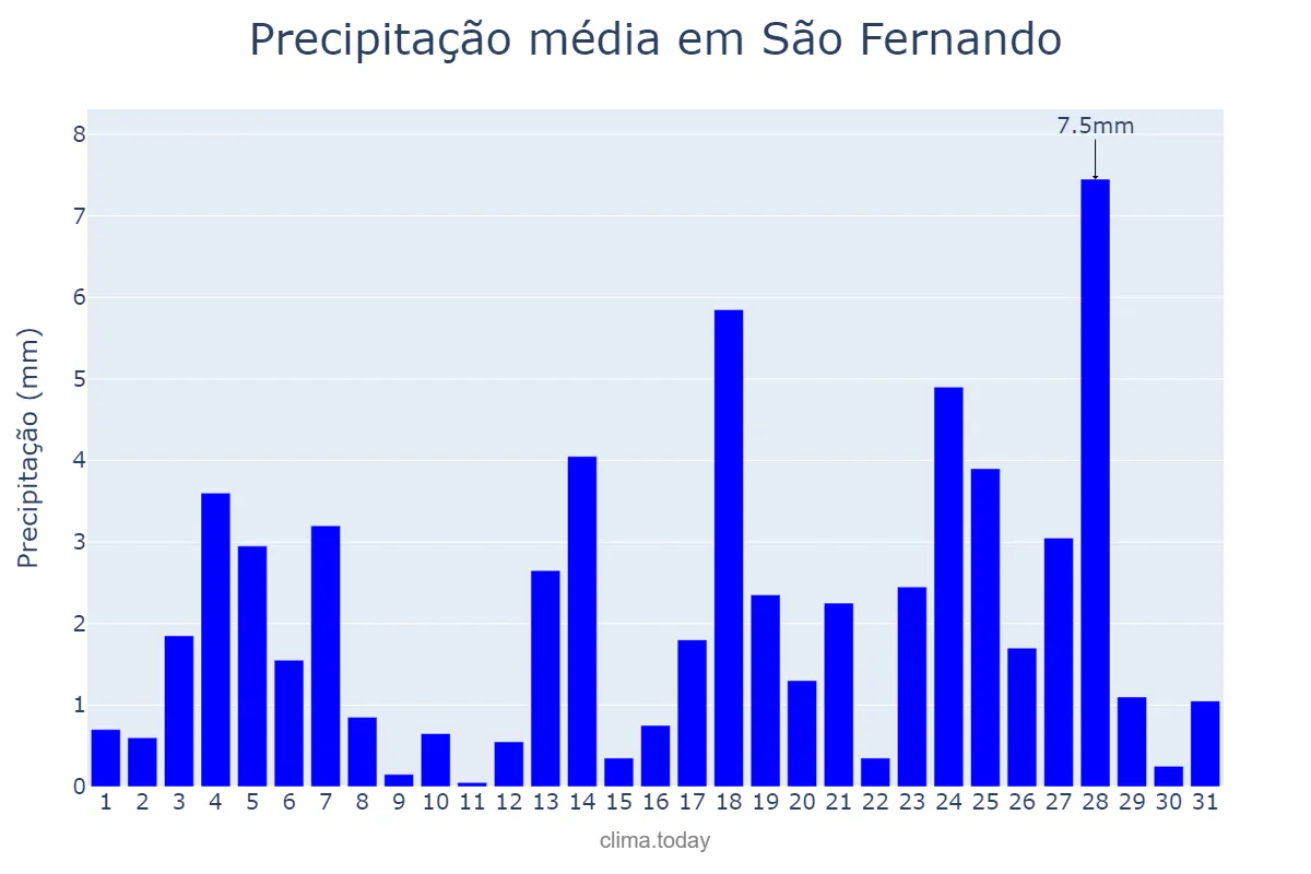 Precipitação em maio em São Fernando, RN, BR