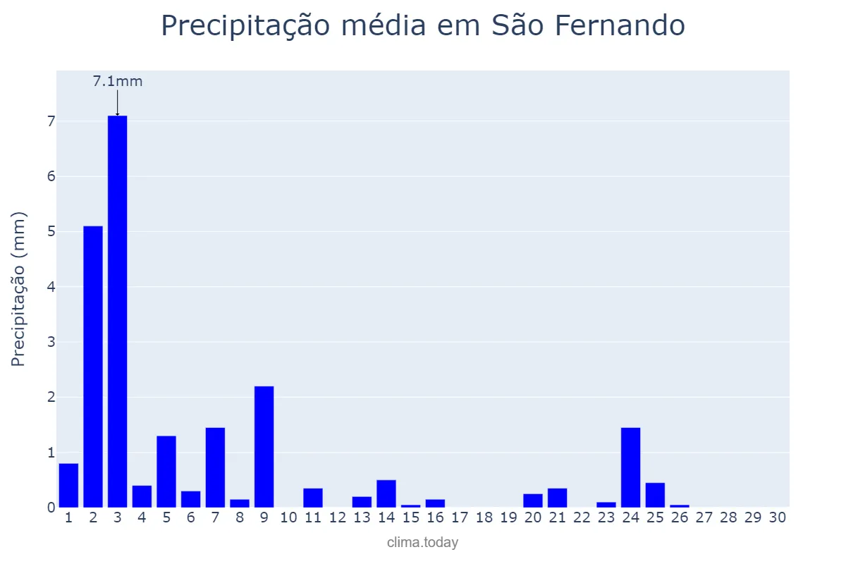 Precipitação em novembro em São Fernando, RN, BR