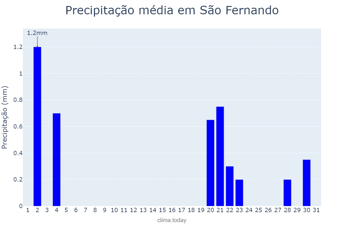 Precipitação em outubro em São Fernando, RN, BR