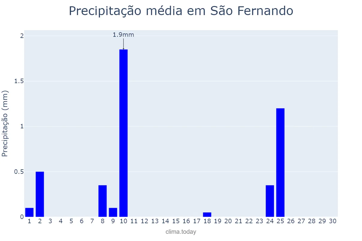 Precipitação em setembro em São Fernando, RN, BR