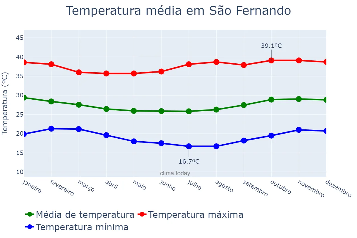 Temperatura anual em São Fernando, RN, BR