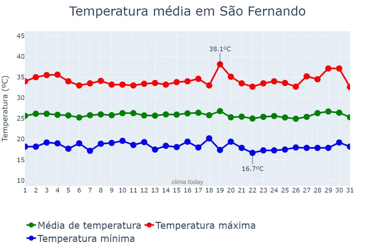 Temperatura em julho em São Fernando, RN, BR