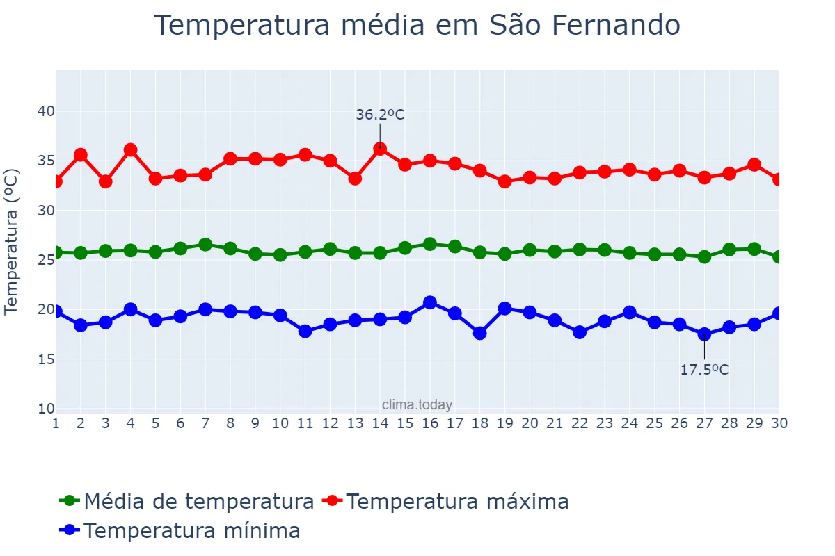 Temperatura em junho em São Fernando, RN, BR