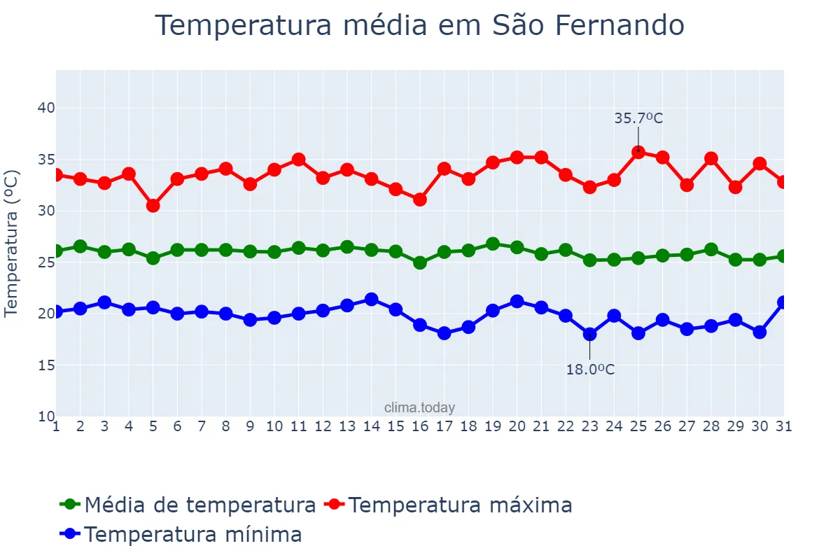 Temperatura em maio em São Fernando, RN, BR
