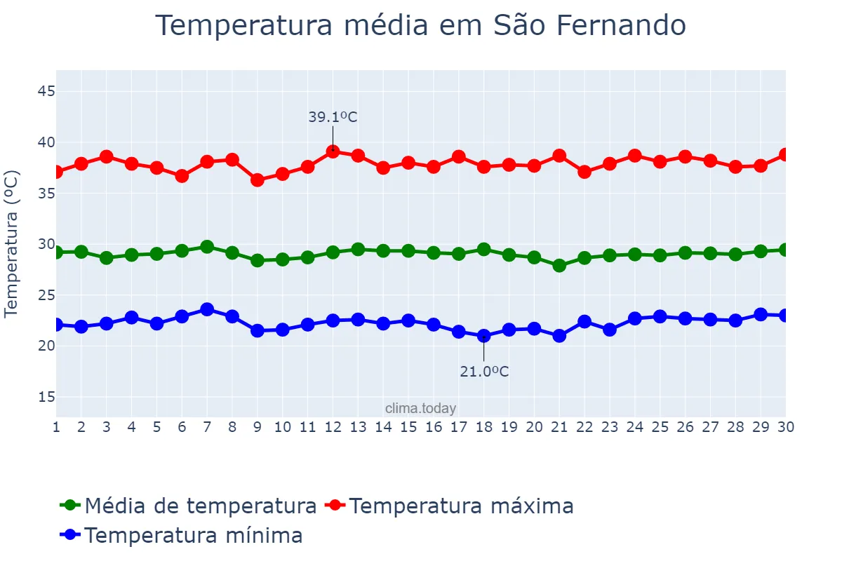 Temperatura em novembro em São Fernando, RN, BR