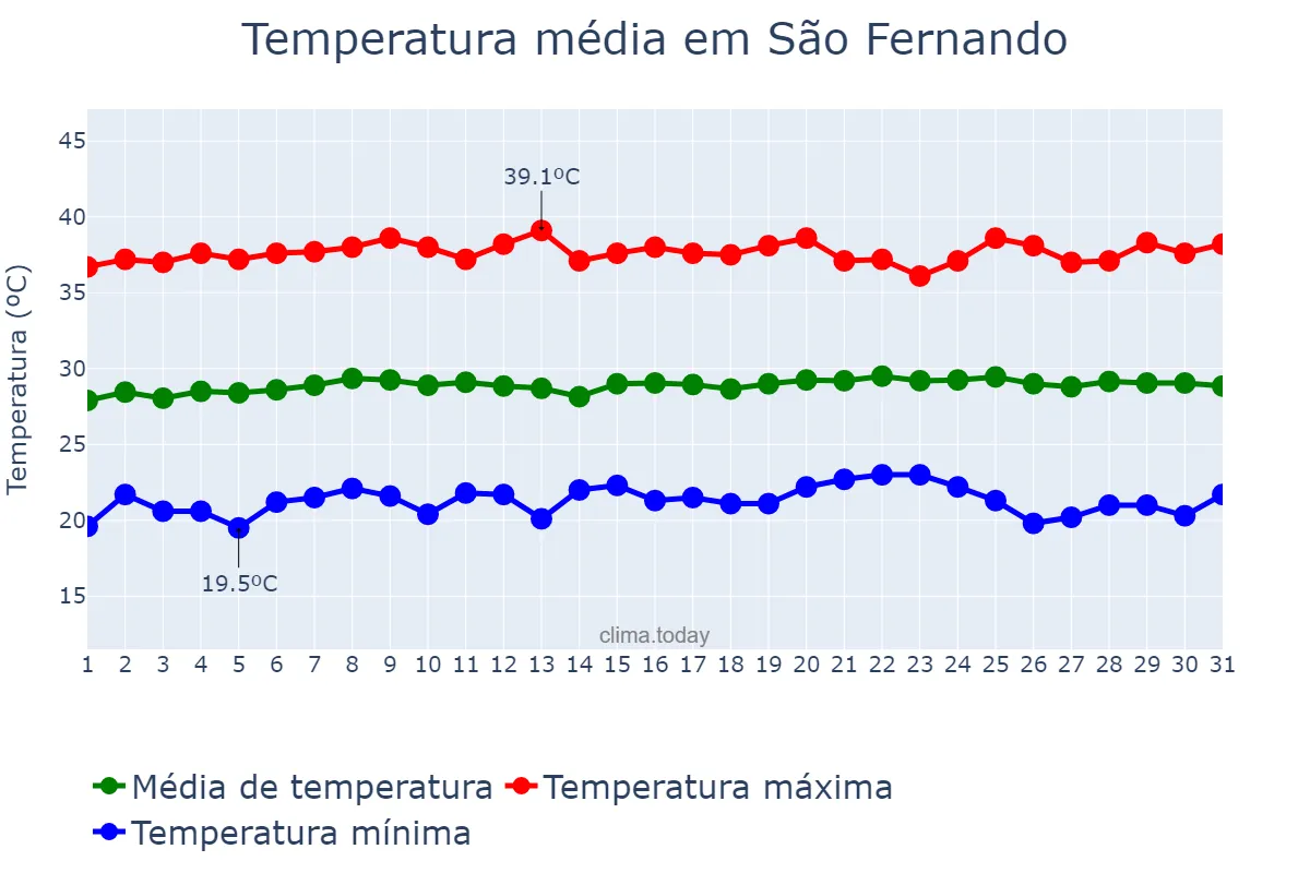 Temperatura em outubro em São Fernando, RN, BR