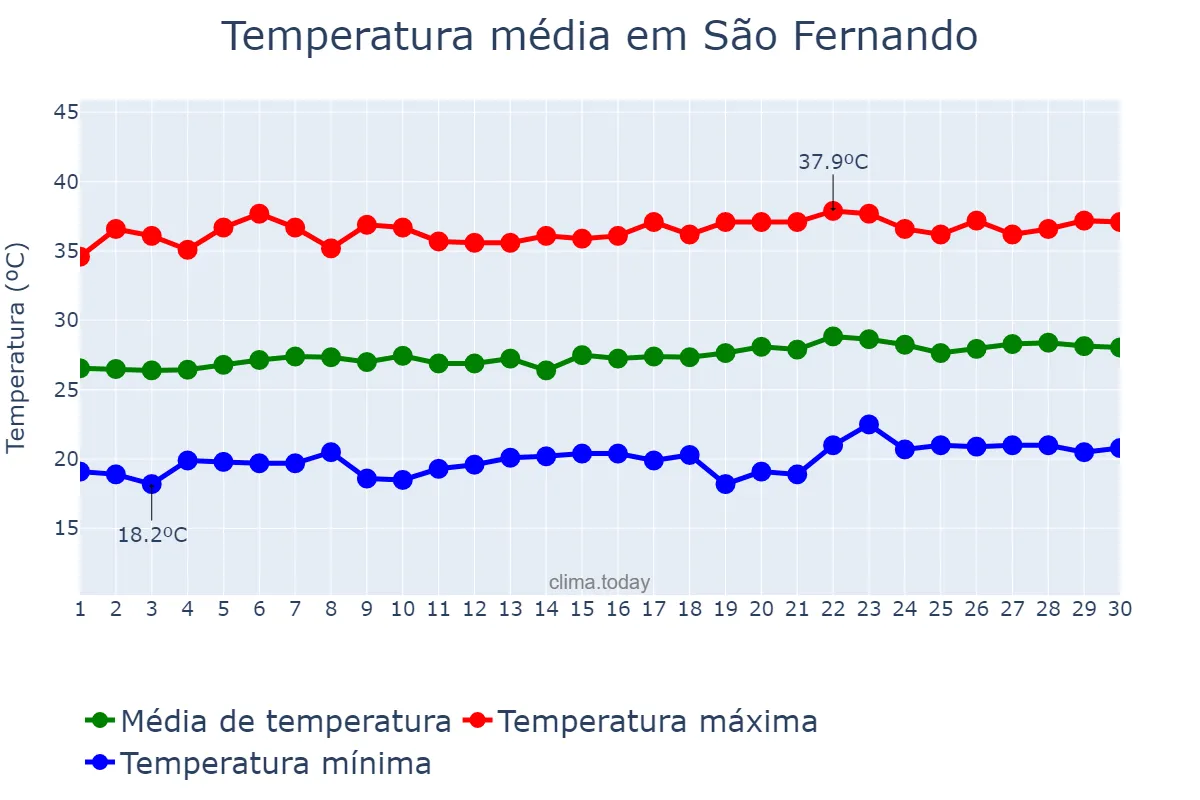 Temperatura em setembro em São Fernando, RN, BR