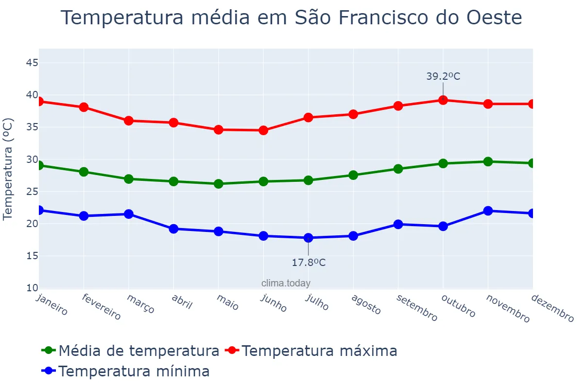 Temperatura anual em São Francisco do Oeste, RN, BR