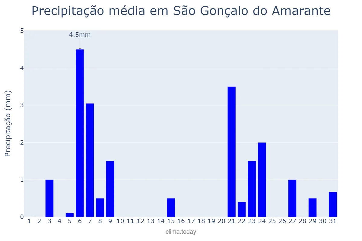 Precipitação em dezembro em São Gonçalo do Amarante, RN, BR