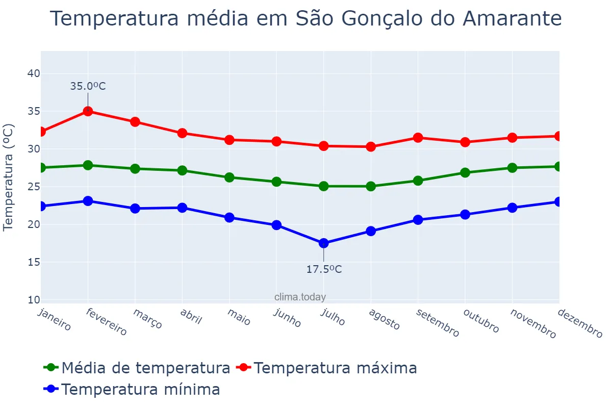 Temperatura anual em São Gonçalo do Amarante, RN, BR