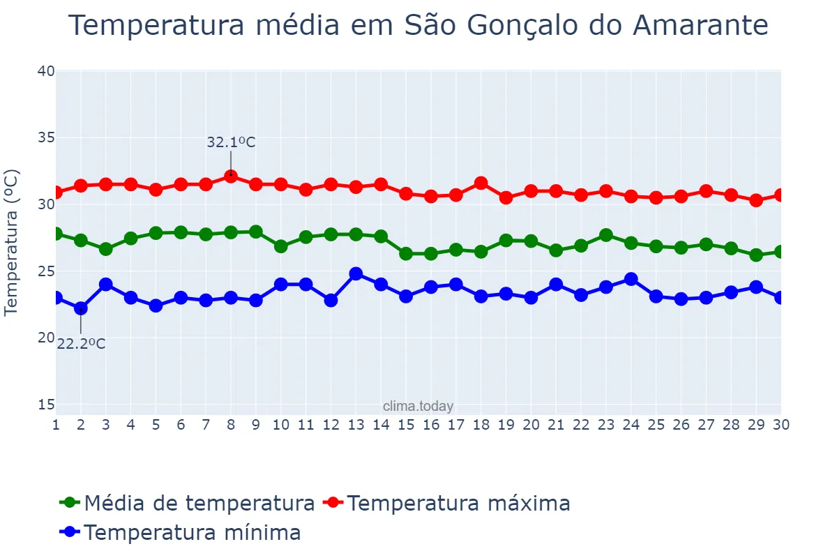 Temperatura em abril em São Gonçalo do Amarante, RN, BR